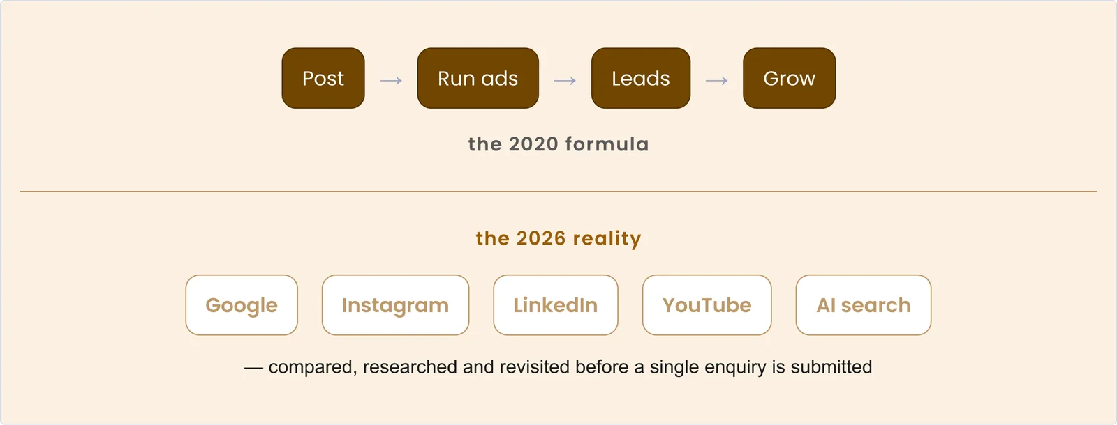 The old formula stopped working The 2020 formula: Post, Run ads, Leads, Grow. The 2026 reality: Google, Instagram, LinkedIn, YouTube and AI search, compared, researched and revisited before a single enquiry is submitted.