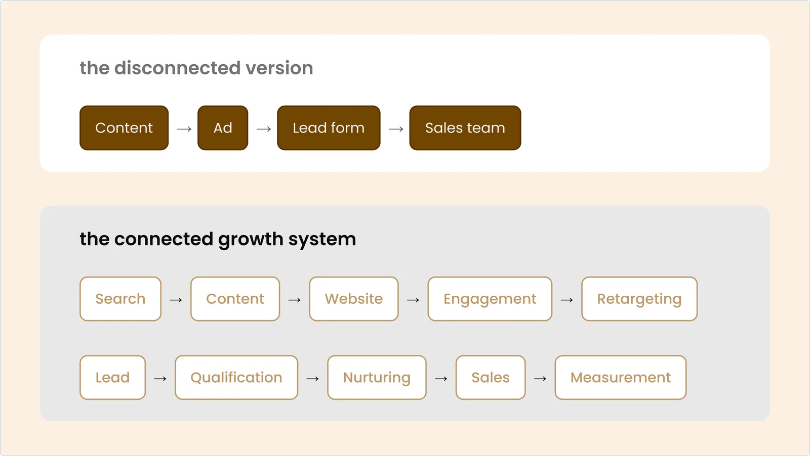 Most businesses aren't short on marketing. They're short on Integration The disconnected version: Content, Ad, Lead form, Sales team. The connected growth system: Search, Content, Website, Engagement, Retargeting, Lead, Qualification, Nurturing, Sales, Measurement.