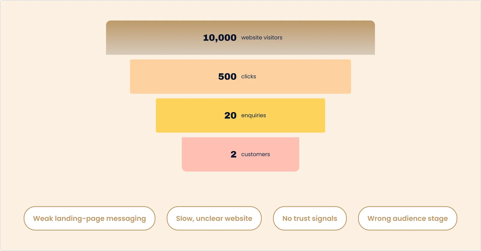 High traffic, Low conversions. Sound familiar? Funnel: 10,000 website visitors, 500 clicks, 20 enquiries, 2 customers. Leaks: weak landing-page messaging, slow unclear website, no trust signals, wrong audience stage.