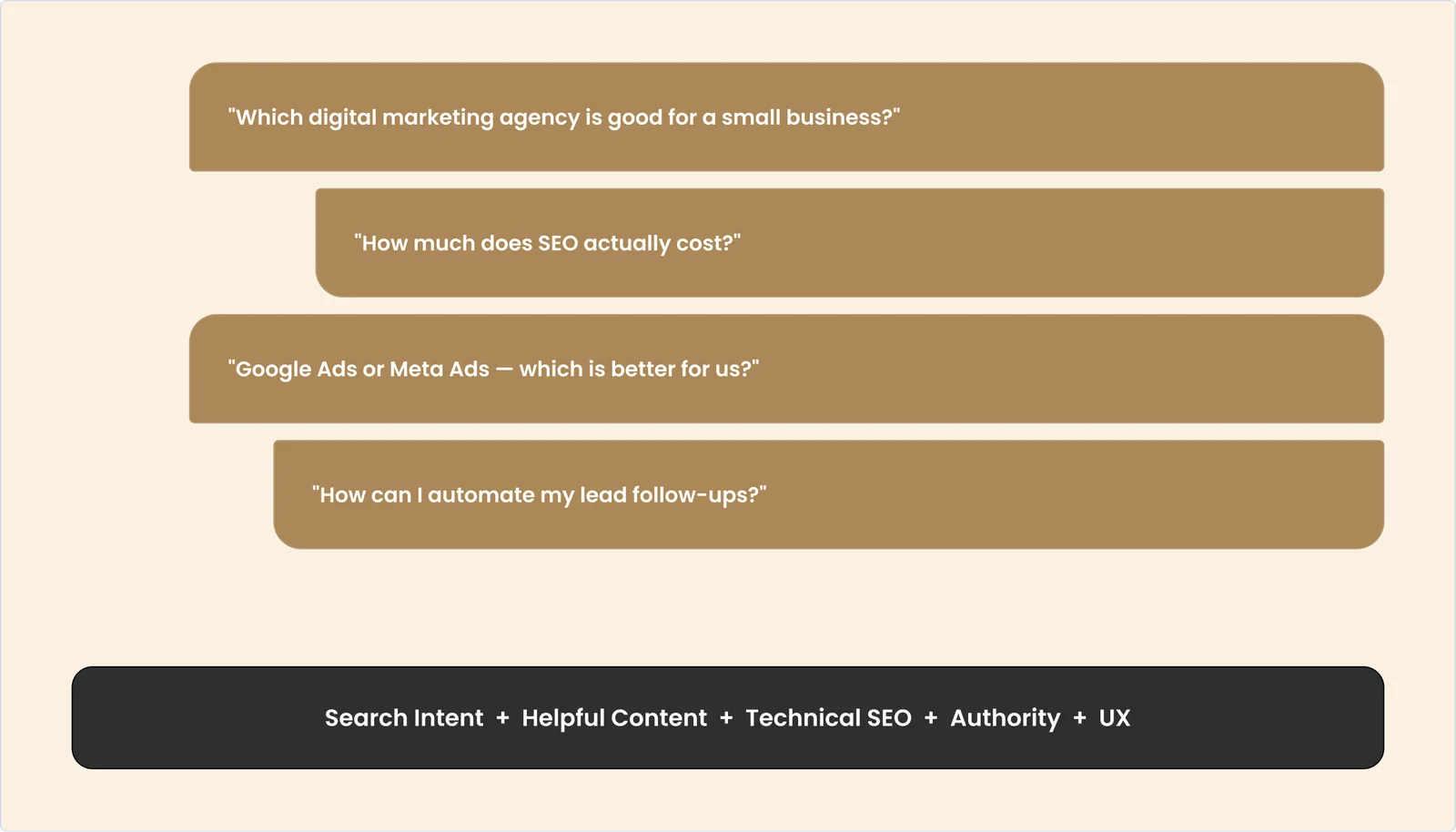 SEO isn't keywords anymore. It's answers Real search questions: "Which digital marketing agency is good for a small business?", "How much does SEO actually cost?", "Google Ads or Meta Ads — which is better for us?", "How can I automate my lead follow-ups?". Search Intent + Helpful Content + Technical SEO + Authority + UX.