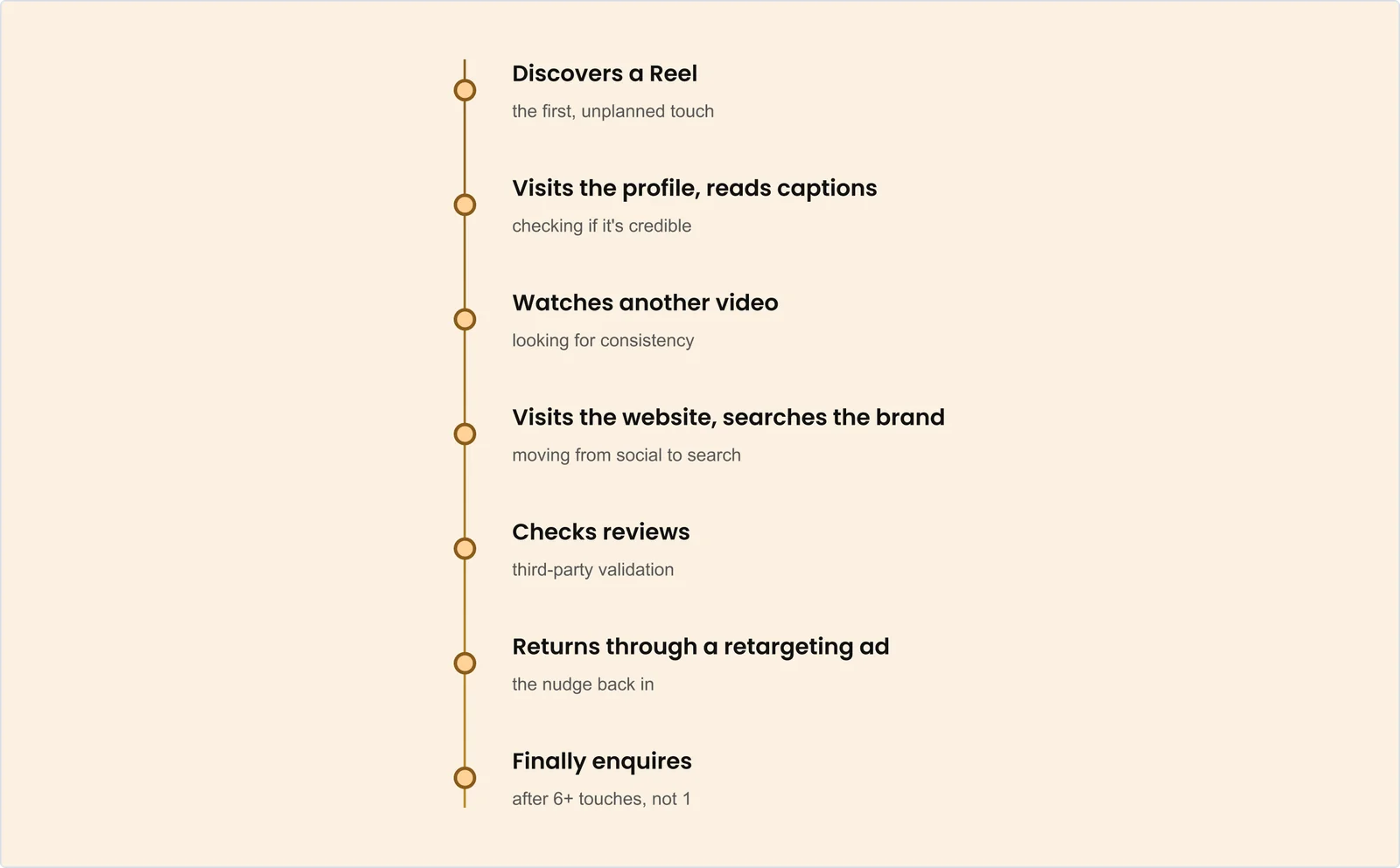 Posting daily isn't a social media strategy Customer journey: discovers a Reel, visits the profile and reads captions, watches another video, visits the website and searches the brand, checks reviews, returns through a retargeting ad, finally enquires after 6+ touches, not 1.