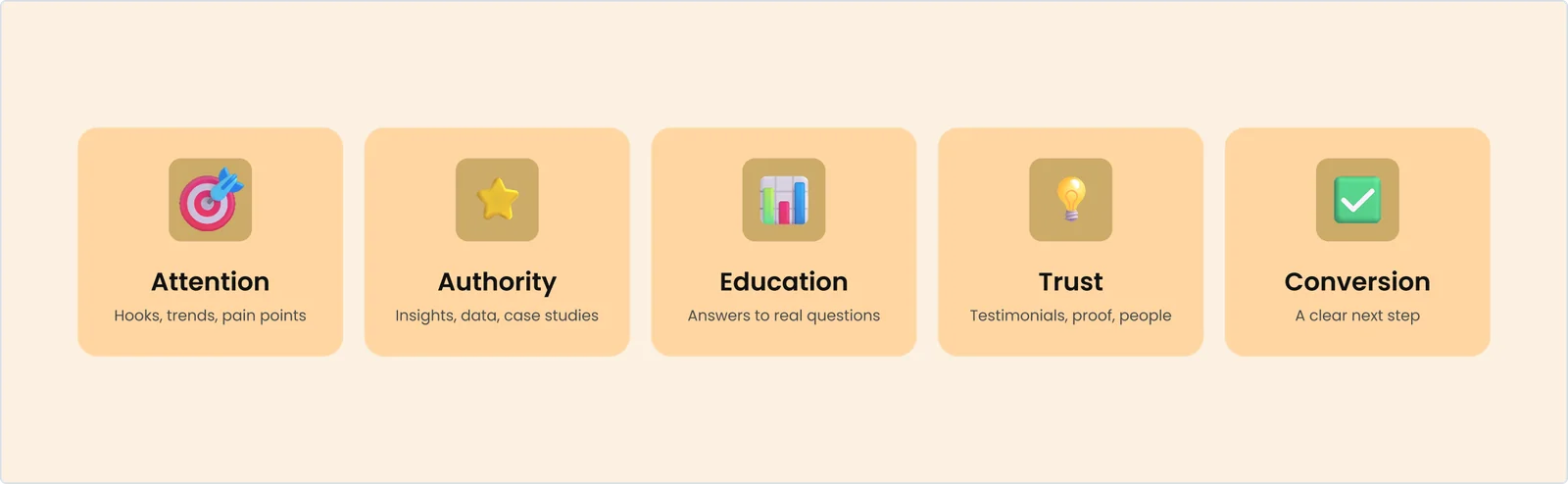 More content isn't the goal, A content ecosystem is Content jobs: Attention (hooks, trends, pain points), Authority (insights, data, case studies), Education (answers to real questions), Trust (testimonials, proof, people), Conversion (a clear next step).