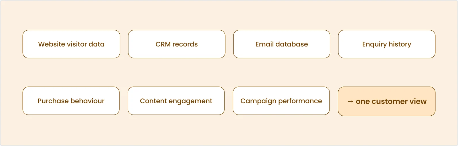 Borrowed data is fading. Owned data is the asset Website visitor data, CRM records, email database, enquiry history, purchase behaviour, content engagement and campaign performance combine into one customer view.