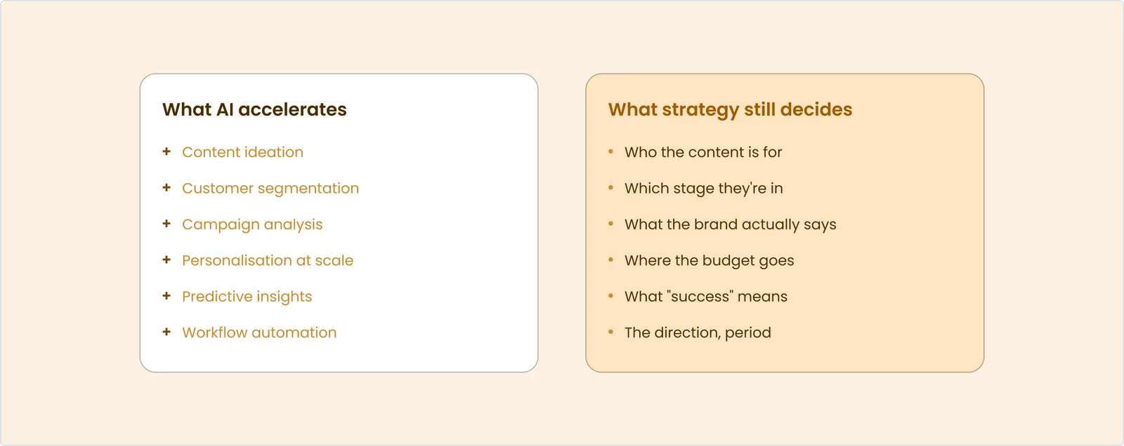 AI is changing marketing. It isn't replacing strategy What AI accelerates: content ideation, customer segmentation, campaign analysis, personalisation at scale, predictive insights, workflow automation. What strategy still decides: who the content is for, which stage they're in, what the brand actually says, where the budget goes, what "success" means, the direction.