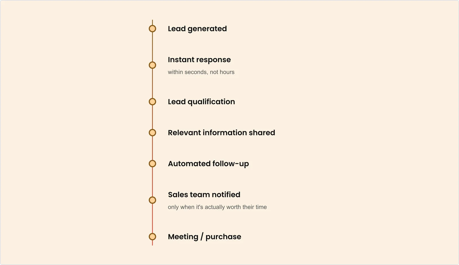 A lead waits 2 hours for a reply, Sometimes a day, Sometimes forever Automated lead flow: lead generated, instant response within seconds, lead qualification, relevant information shared, automated follow-up, sales team notified only when it's worth their time, meeting or purchase.