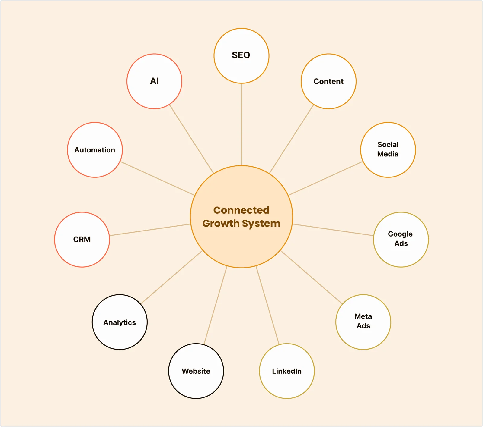 The power isn't in any one channel. It's in how they connect Connected Growth System at the centre, linked to SEO, AI, Content, Automation, Social Media, CRM, Google Ads, Analytics, Meta Ads, Website and LinkedIn.