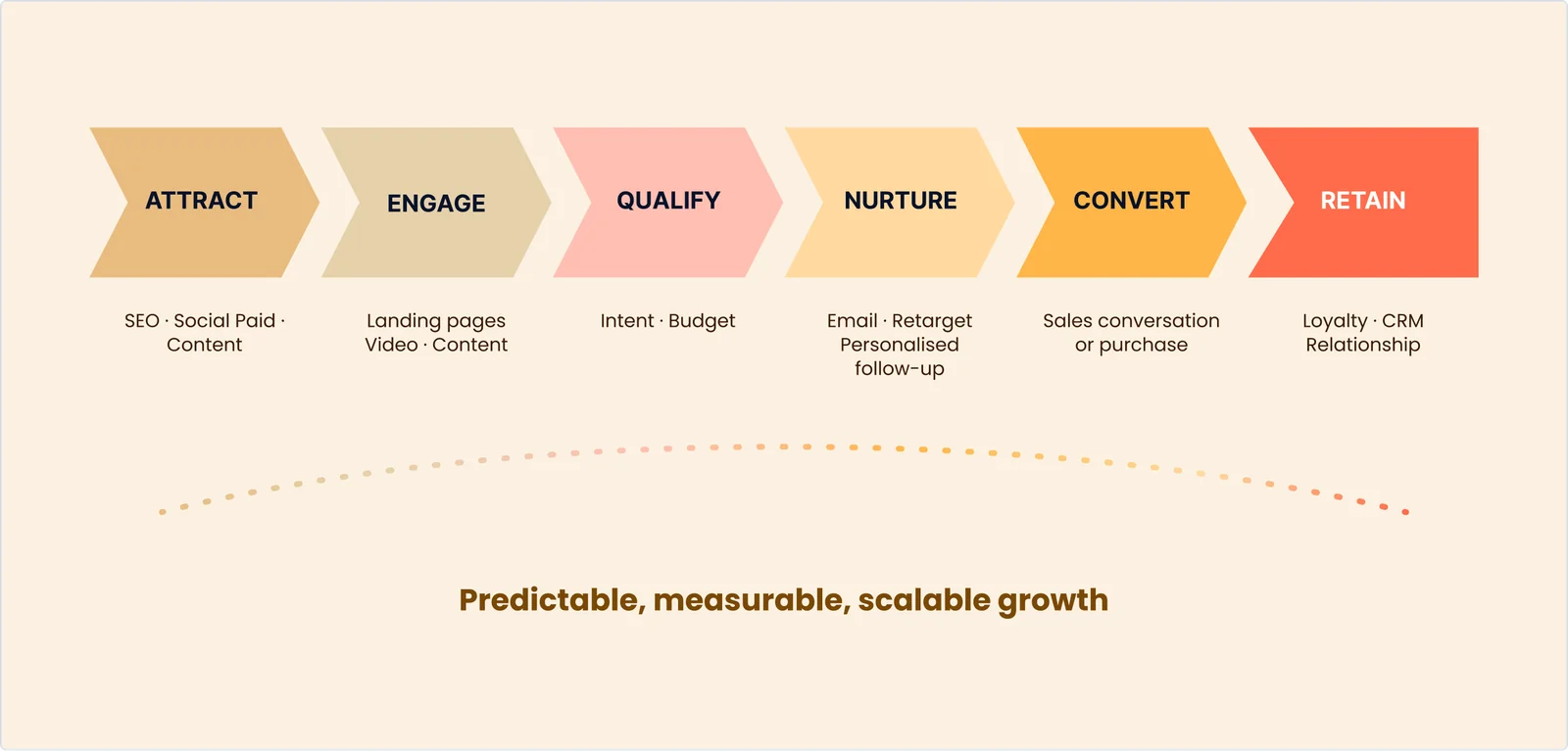 A simple framework for 2026 digital growth Attract (SEO, social, paid, content), Engage (landing pages, video, content), Qualify (intent, budget), Nurture (email, retargeting, personalised follow-up), Convert (sales conversation or purchase), Retain (loyalty, CRM, relationship): predictable, measurable, scalable growth.