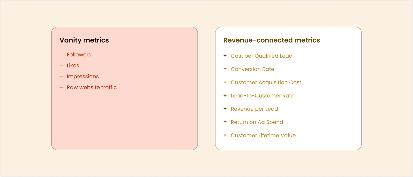 The numbers worth watching aren't the ones on your dashboard homepage Vanity metrics: followers, likes, impressions, raw website traffic. Revenue-connected metrics: cost per qualified lead, conversion rate, customer acquisition cost, lead-to-customer rate, revenue per lead, return on ad spend, customer lifetime value.