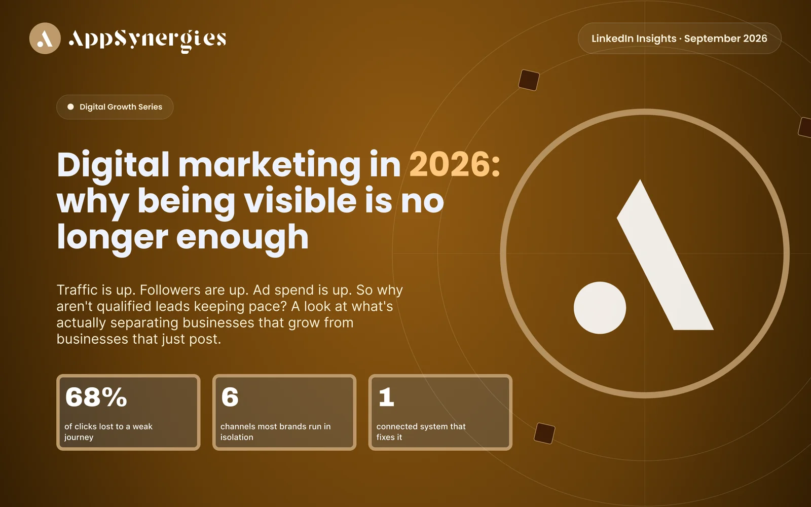 Digital marketing in 2026: why being visible is no longer enough. 68% of clicks lost to a weak journey, 6 channels most brands run in isolation, 1 connected system that fixes it.
