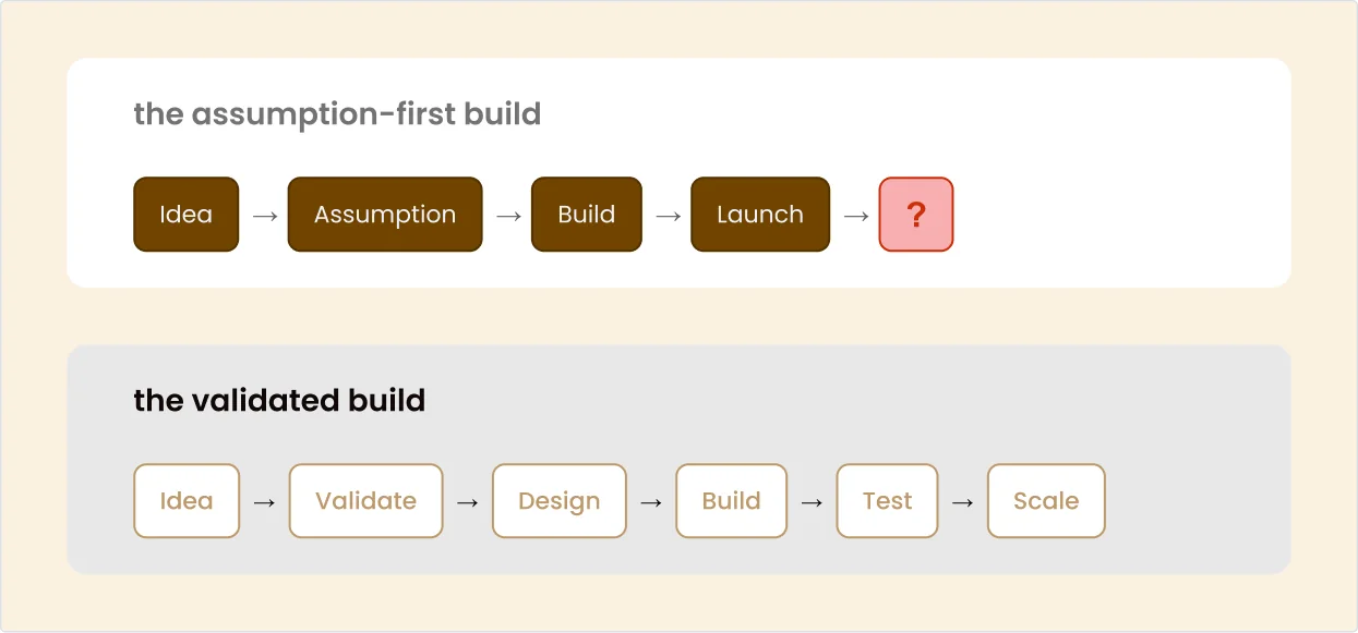 Most products don't fail in marketing. They fail before the first line of code The assumption-first build: Idea, Assumption, Build, Launch, then a question mark. The validated build: Idea, Validate, Design, Build, Test, Scale.