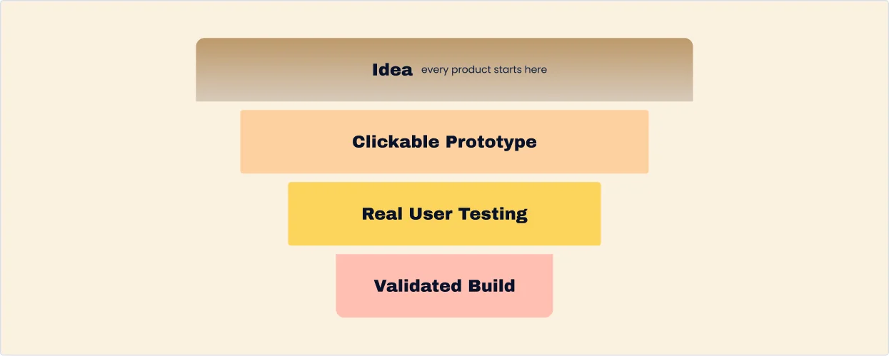 Before you build, test whether it's worth building Validation funnel: Idea (every product starts here), Clickable Prototype, Real User Testing, Validated Build.