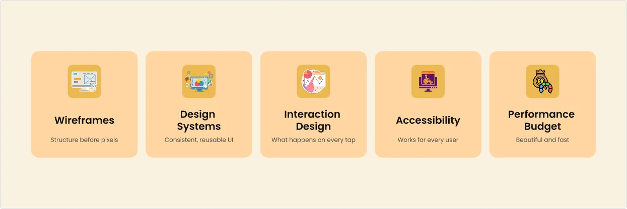 Design isn't decoration. It's a technical decision Five design disciplines: Wireframes (structure before pixels), Design Systems (consistent, reusable UI), Interaction Design (what happens on every tap), Accessibility (works for every user), Performance Budget (beautiful and fast).