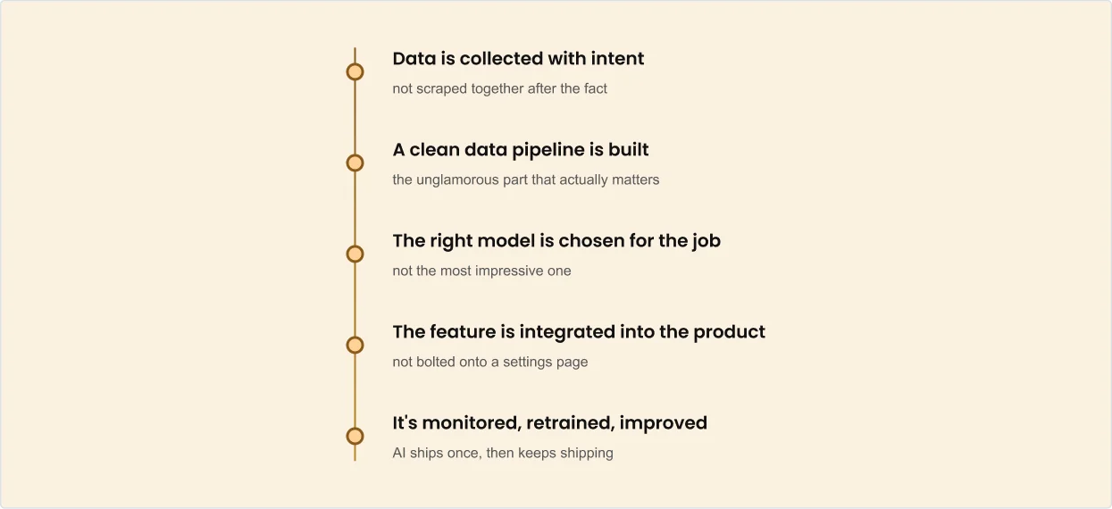 AI shouldn't be a feature bolted on at the end AI build timeline: data is collected with intent, not scraped together after the fact; a clean data pipeline is built, the unglamorous part that actually matters; the right model is chosen for the job, not the most impressive one; the feature is integrated into the product, not bolted onto a settings page; it's monitored, retrained and improved, because AI ships once, then keeps shipping.