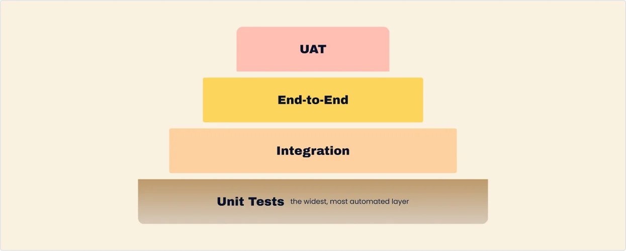 The layer nobody sees is the one that decides if you scale or crash Testing pyramid, top to bottom: UAT, End-to-End, Integration, Unit Tests (the widest, most automated layer).