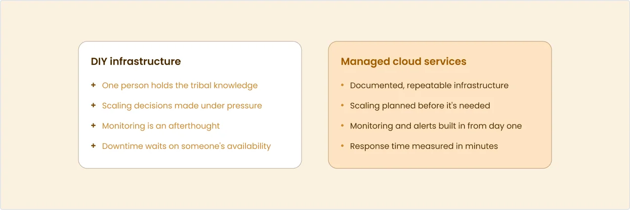 "We'll scale the infrastructure later" is how outages happen DIY infrastructure: one person holds the tribal knowledge, scaling decisions made under pressure, monitoring is an afterthought, downtime waits on someone's availability. Managed cloud services: documented, repeatable infrastructure, scaling planned before it's needed, monitoring and alerts built in from day one, response time measured in minutes.