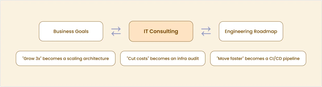 The best engineering decisions start as business questions Business Goals, IT Consulting and Engineering Roadmap: "Grow 3x" becomes a scaling architecture, "Cut costs" becomes an infra audit, "Move faster" becomes a CI/CD pipeline.