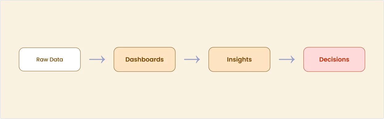 Your product is already collecting the answers. Is anyone looking? Raw Data, then Dashboards, then Insights, then Decisions.