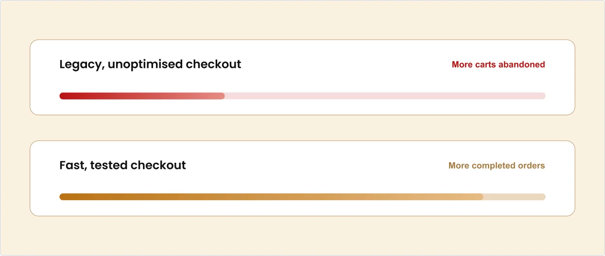 In e-commerce, a slow checkout isn't a bug. It's a revenue leak Legacy, unoptimised checkout leads to more carts abandoned. Fast, tested checkout leads to more completed orders.