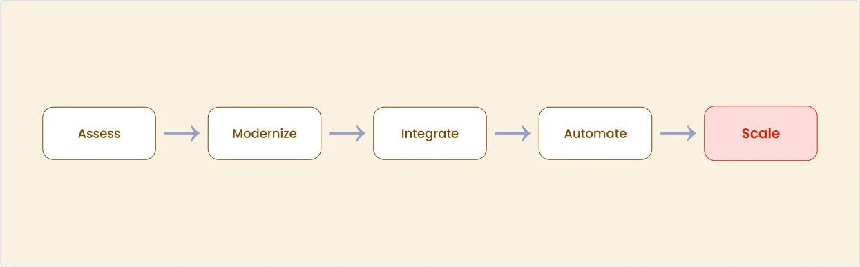 Digital transformation isn't a rebrand. It's a rebuild Assess, Modernize, Integrate, Automate, Scale.