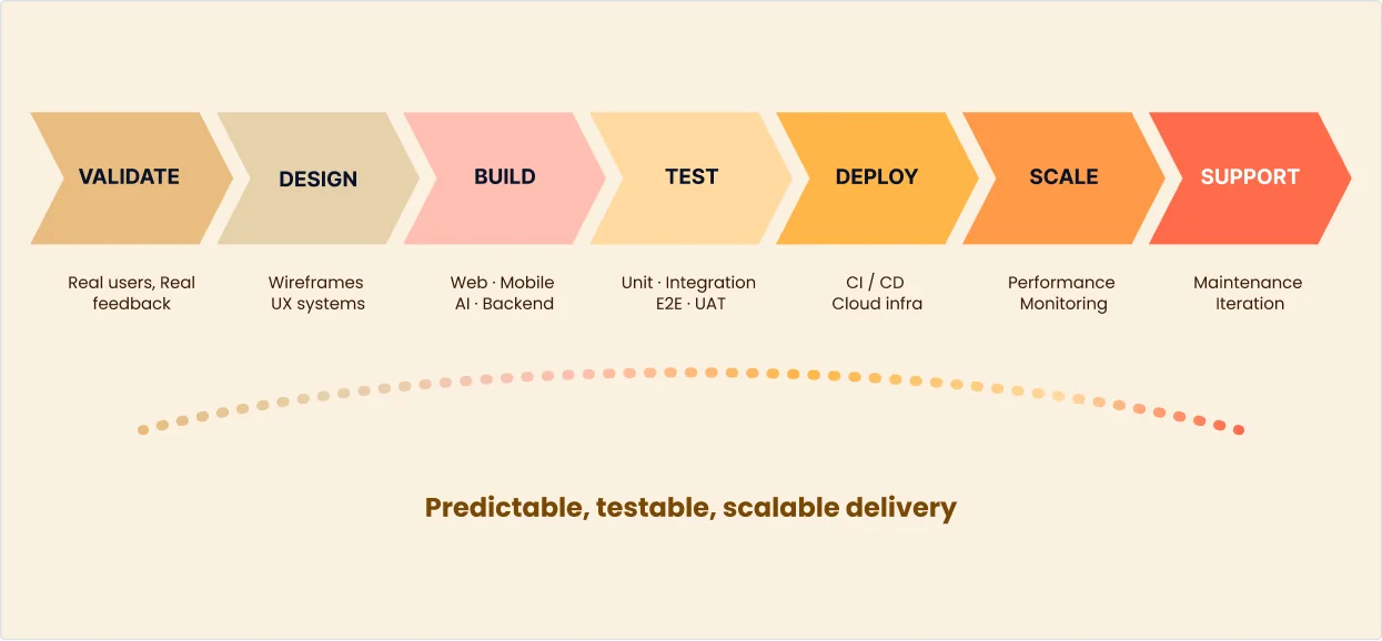 One framework, from idea to a product that holds up at scale Validate (real users, real feedback), Design (wireframes, UX systems), Build (web, mobile, AI, backend), Test (unit, integration, E2E, UAT), Deploy (CI/CD, cloud infra), Scale (performance, monitoring), Support (maintenance, iteration): predictable, testable, scalable delivery.